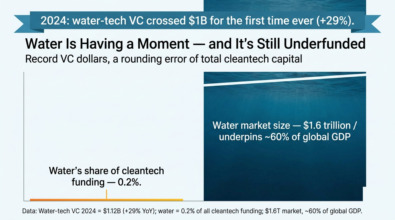 Bar comparison showing water-tech's 0.2 percent share of cleantech funding dwarfed by the $1.6 trillion water market